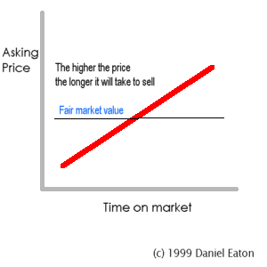 Days on Market